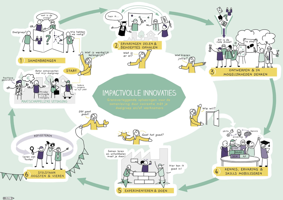 RECEPT: Impactvolle innovaties