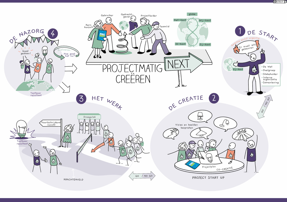 RECEPT: Projectmatig Creëren Next