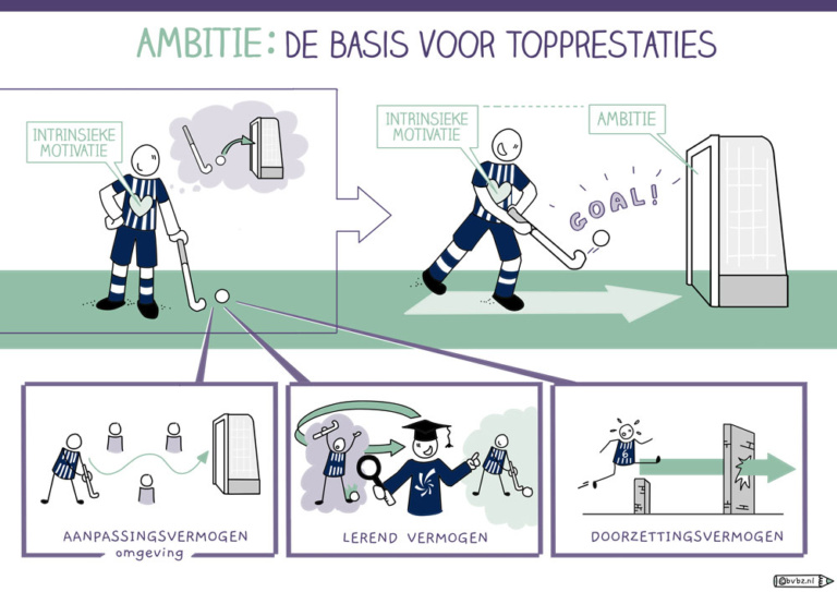 Ambitie als basis voor topprestaties